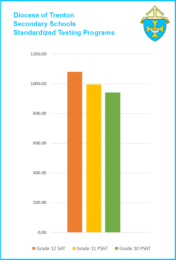 Standardized Testing Diocese of Trenton Lawrenceville, NJ